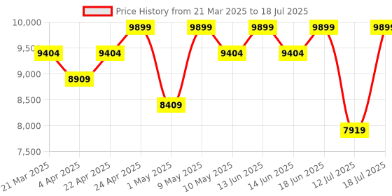 tatacliq.com Duroflex Livein - Anti Microbial Fabric 6 Inch Double Size Memory Foam Mattress duroflex Price History Graph from 21 Mar 2025 to 12 Jul 2025