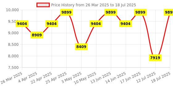tatacliq.com Duroflex Livein - Anti Microbial Fabric 6 Inch Double Size Memory Foam Mattress duroflex Price History Graph from 26 Mar 2025 to 12 Jul 2025