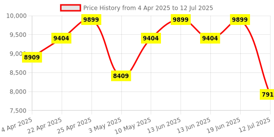 tatacliq.com Duroflex Livein - Anti Microbial Fabric 6 Inch Double Size Memory Foam Mattress duroflex Price History Graph from 4 Apr 2025 to 12 Jul 2025