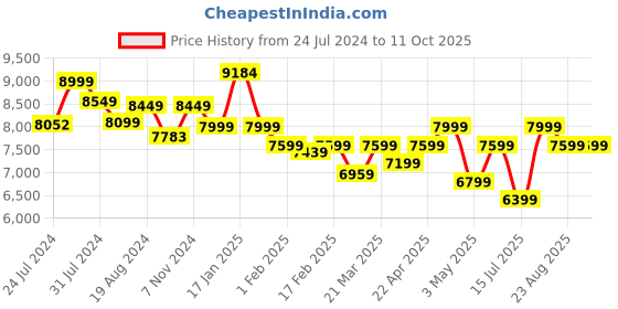 tatacliq.com Duroflex Livein - Anti Microbial Fabric 6 Inch King Size Memory Foam Mattress duroflex Price History Graph from 24 Jul 2024 to 10 Oct 2025