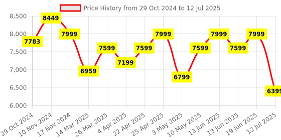 tatacliq.com Duroflex Livein - Anti Microbial Fabric 6 Inch King Size Memory Foam Mattress duroflex Price History Graph from 29 Oct 2024 to 12 Jul 2025