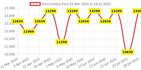 tatacliq.com Duroflex Livein - Anti Microbial Fabric 6 Inch King Size Memory Foam Mattress duroflex Price History Graph from 21 Mar 2025 to 12 Jul 2025