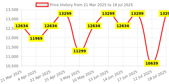 tatacliq.com Duroflex Livein - Anti Microbial Fabric 6 Inch King Size Memory Foam Mattress duroflex Price History Graph from 21 Mar 2025 to 12 Jul 2025