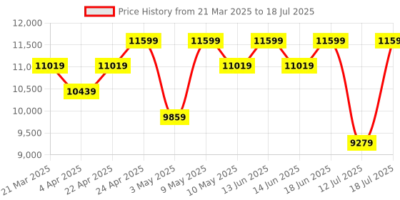 tatacliq.com Duroflex Livein - Anti Microbial Fabric 6 Inch Queen Size Memory Foam Mattress duroflex Price History Graph from 21 Mar 2025 to 12 Jul 2025