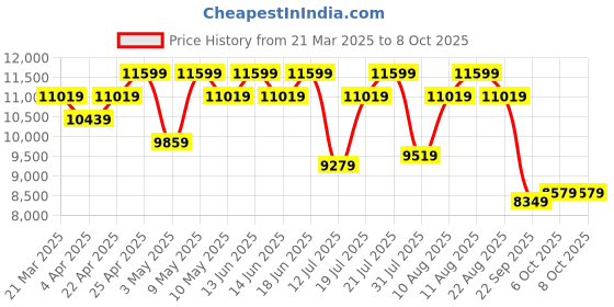 tatacliq.com Duroflex Livein - Anti Microbial Fabric 6 Inch Queen Size Memory Foam Mattress duroflex Price History Graph from 21 Mar 2025 to 7 Oct 2025