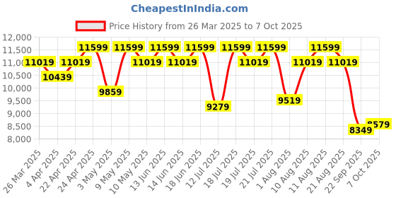 tatacliq.com Duroflex Livein - Anti Microbial Fabric 6 Inch Queen Size Memory Foam Mattress duroflex Price History Graph from 26 Mar 2025 to 7 Oct 2025
