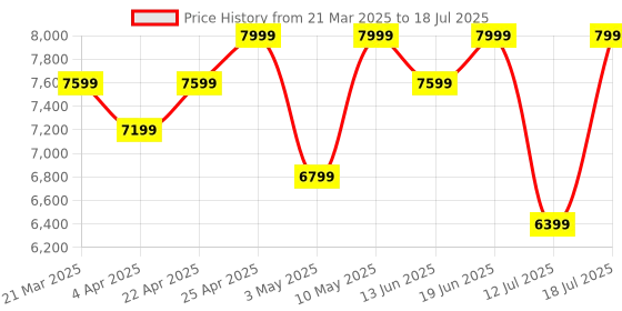 tatacliq.com Duroflex LiveIn - Anti Microbial Fabric 6 Inch Single Size Memory Foam Mattress duroflex Price History Graph from 21 Mar 2025 to 12 Jul 2025