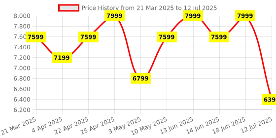 tatacliq.com Duroflex Livein - Anti Microbial Fabric 6 Inch Single Size Memory Foam Mattress duroflex Price History Graph from 21 Mar 2025 to 12 Jul 2025