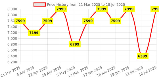 tatacliq.com Duroflex Livein - Anti Microbial Fabric 6 Inch Single Size Memory Foam Mattress duroflex Price History Graph from 21 Mar 2025 to 12 Jul 2025