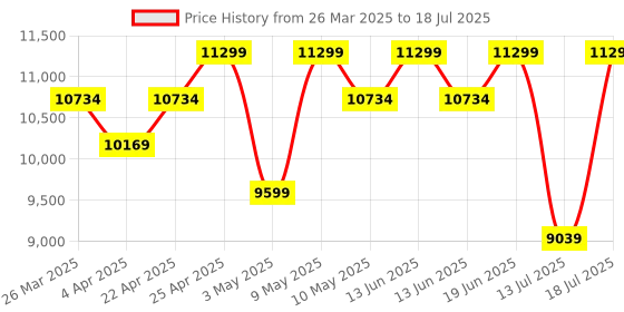 tatacliq.com Duroflex LiveIn - Anti Microbial Fabric 8 Inch Double Size Memory Foam Mattress duroflex Price History Graph from 26 Mar 2025 to 13 Jul 2025