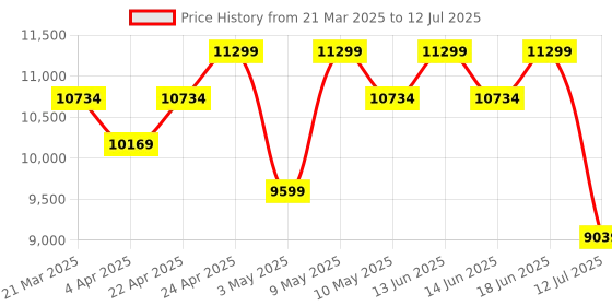 tatacliq.com Duroflex LiveIn - Anti Microbial Fabric 8 Inch Double Size Memory Foam Mattress duroflex Price History Graph from 21 Mar 2025 to 12 Jul 2025