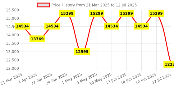 tatacliq.com Duroflex LiveIn - Anti Microbial Fabric 8 Inch King Size Memory Foam Mattress duroflex Price History Graph from 21 Mar 2025 to 12 Jul 2025
