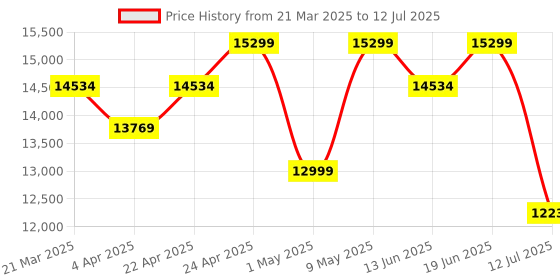 tatacliq.com Duroflex LiveIn - Anti Microbial Fabric 8 Inch King Size Memory Foam Mattress duroflex Price History Graph from 21 Mar 2025 to 12 Jul 2025
