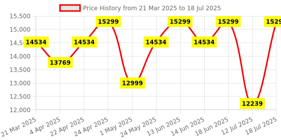 tatacliq.com Duroflex LiveIn - Anti Microbial Fabric 8 Inch King Size Memory Foam Mattress duroflex Price History Graph from 21 Mar 2025 to 12 Jul 2025
