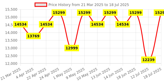 tatacliq.com Duroflex LiveIn - Anti Microbial Fabric 8 Inch King Size Memory Foam Mattress duroflex Price History Graph from 21 Mar 2025 to 12 Jul 2025