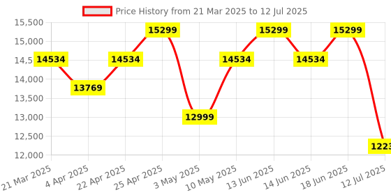 tatacliq.com Duroflex LiveIn - Anti Microbial Fabric 8 Inch King Size Memory Foam Mattress duroflex Price History Graph from 21 Mar 2025 to 12 Jul 2025