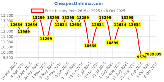 tatacliq.com Duroflex LiveIn - Anti Microbial Fabric 8 Inch Queen Size Memory Foam Mattress duroflex Price History Graph from 26 Mar 2025 to 8 Oct 2025