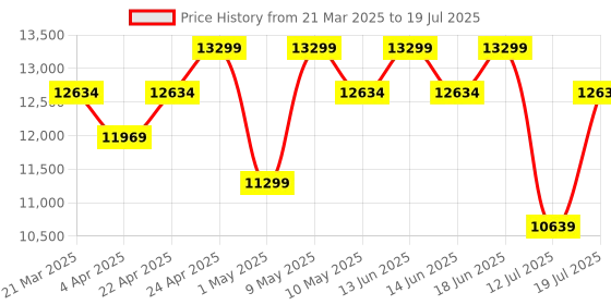 tatacliq.com Duroflex LiveIn - Anti Microbial Fabric 8 Inch Queen Size Memory Foam Mattress duroflex Price History Graph from 21 Mar 2025 to 12 Jul 2025