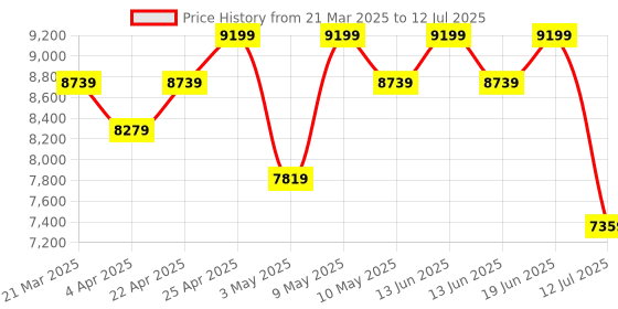 tatacliq.com Duroflex Livein - Anti Microbial Fabric 8 Inch Single Size Memory Foam Mattress duroflex Price History Graph from 21 Mar 2025 to 12 Jul 2025