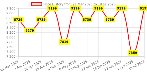 tatacliq.com Duroflex Livein - Anti Microbial Fabric 8 Inch Single Size Memory Foam Mattress duroflex Price History Graph from 21 Mar 2025 to 12 Jul 2025