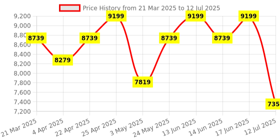 tatacliq.com Duroflex Livein - Anti Microbial Fabric 8 Inch Single Size Memory Foam Mattress duroflex Price History Graph from 21 Mar 2025 to 12 Jul 2025