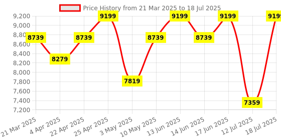 tatacliq.com Duroflex Livein - Anti Microbial Fabric 8 Inch Single Size Memory Foam Mattress duroflex Price History Graph from 21 Mar 2025 to 12 Jul 2025