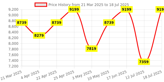 tatacliq.com Duroflex Livein - Anti Microbial Fabric 8 Inch Single Size Memory Foam Mattress duroflex Price History Graph from 21 Mar 2025 to 12 Jul 2025