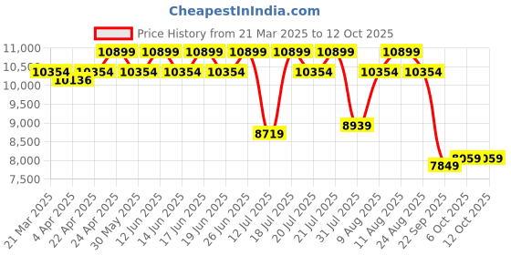 tatacliq.com Duroflex LiveIn Bounce White & Black Foam Hybrid Roll 3 Zone Pocket Spring Double Mattress duroflex Price History Graph from 21 Mar 2025 to 12 Oct 2025
