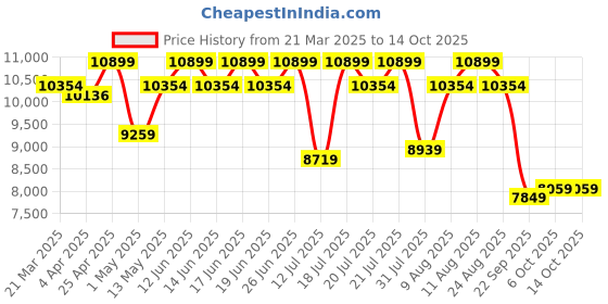 tatacliq.com Duroflex LiveIn Bounce White & Black Foam Hybrid Roll 3 Zone Pocket Spring Double Mattress duroflex Price History Graph from 21 Mar 2025 to 14 Oct 2025