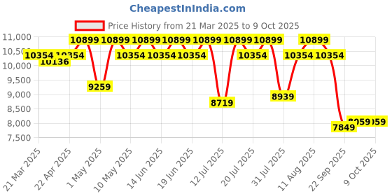 tatacliq.com Duroflex LiveIn Bounce White & Black Foam Hybrid Roll 3 Zone Pocket Spring Double Mattress duroflex Price History Graph from 21 Mar 2025 to 8 Oct 2025