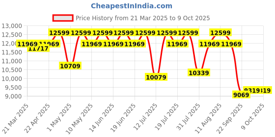 tatacliq.com Duroflex LiveIn Bounce White & Black Foam Hybrid Roll 3 Zone Pocket Spring Double Mattress duroflex Price History Graph from 21 Mar 2025 to 9 Oct 2025