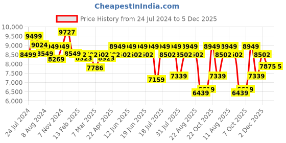 tatacliq.com Duroflex LiveIn Bounce White & Black Foam Hybrid Roll 3 Zone Pocket Spring King Mattress duroflex Price History Graph from 24 Jul 2024 to 5 Dec 2025