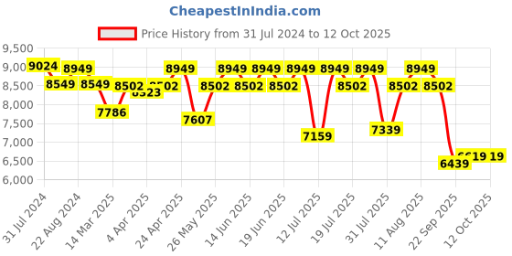 tatacliq.com Duroflex LiveIn Bounce White & Black Foam Hybrid Roll 3 Zone Pocket Spring King Mattress duroflex Price History Graph from 31 Jul 2024 to 12 Oct 2025
