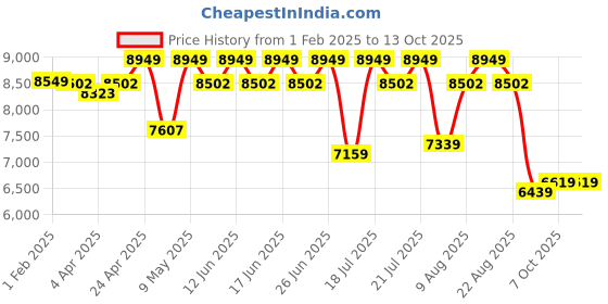 tatacliq.com Duroflex LiveIn Bounce White & Black Foam Hybrid Roll 3 Zone Pocket Spring King Mattress duroflex Price History Graph from 1 Feb 2025 to 13 Oct 2025
