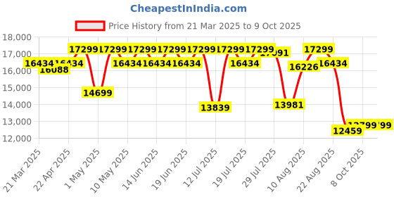 tatacliq.com Duroflex LiveIn Bounce White & Black Foam Hybrid Roll 3 Zone Pocket Spring King Mattress duroflex Price History Graph from 21 Mar 2025 to 8 Oct 2025