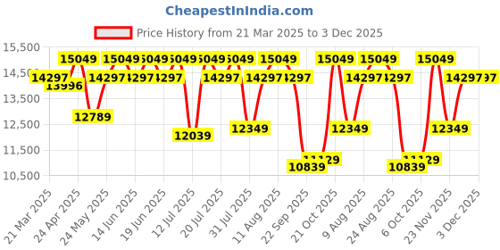 tatacliq.com Duroflex LiveIn Bounce White & Black Foam Hybrid Roll 3 Zone Pocket Spring King Mattress duroflex Price History Graph from 21 Mar 2025 to 2 Dec 2025