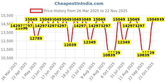 tatacliq.com Duroflex LiveIn Bounce White & Black Foam Hybrid Roll 3 Zone Pocket Spring King Mattress duroflex Price History Graph from 26 Mar 2025 to 22 Nov 2025