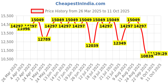 tatacliq.com Duroflex LiveIn Bounce White & Black Foam Hybrid Roll 3 Zone Pocket Spring King Mattress duroflex Price History Graph from 26 Mar 2025 to 11 Oct 2025