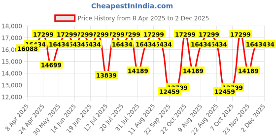 tatacliq.com Duroflex LiveIn Bounce White & Black Foam Hybrid Roll 3 Zone Pocket Spring King Mattress duroflex Price History Graph from 8 Apr 2025 to 2 Dec 2025