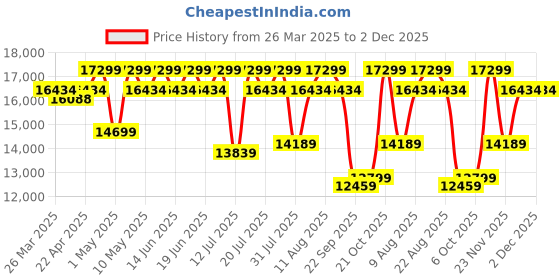 tatacliq.com Duroflex LiveIn Bounce White & Black Foam Hybrid Roll 3 Zone Pocket Spring King Mattress duroflex Price History Graph from 26 Mar 2025 to 2 Dec 2025
