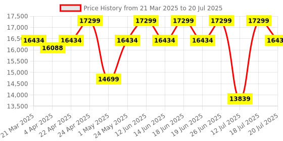 tatacliq.com Duroflex LiveIn Bounce White & Black Foam Hybrid Roll 3 Zone Pocket Spring King Mattress duroflex Price History Graph from 21 Mar 2025 to 18 Jul 2025