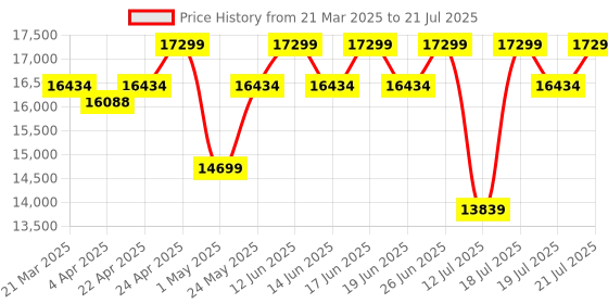 tatacliq.com Duroflex LiveIn Bounce White & Black Foam Hybrid Roll 3 Zone Pocket Spring King Mattress duroflex Price History Graph from 21 Mar 2025 to 19 Jul 2025