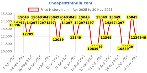 tatacliq.com Duroflex LiveIn Bounce White & Black Foam Hybrid Roll 3 Zone Pocket Spring King Mattress duroflex Price History Graph from 4 Apr 2025 to 29 Nov 2025