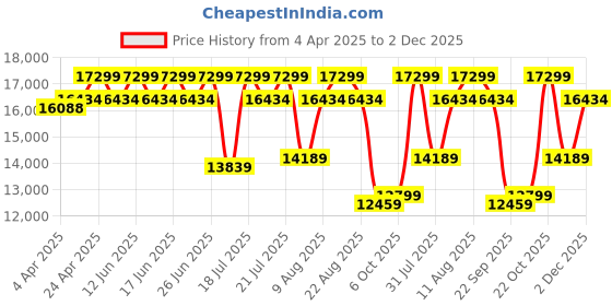 tatacliq.com Duroflex LiveIn Bounce White & Black Foam Hybrid Roll 3 Zone Pocket Spring King Mattress duroflex Price History Graph from 4 Apr 2025 to 2 Dec 2025