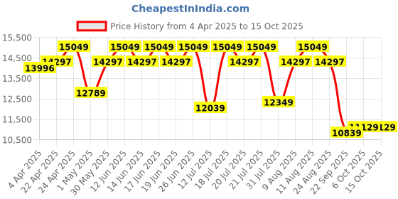 tatacliq.com Duroflex LiveIn Bounce White & Black Foam Hybrid Roll 3 Zone Pocket Spring King Mattress duroflex Price History Graph from 4 Apr 2025 to 15 Oct 2025