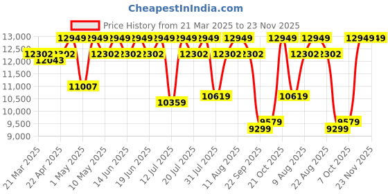 tatacliq.com Duroflex LiveIn Bounce White & Black Foam Hybrid Roll 3 Zone Pocket Spring Queen Mattress duroflex Price History Graph from 21 Mar 2025 to 23 Nov 2025