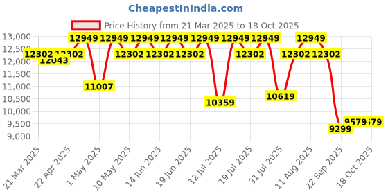 tatacliq.com Duroflex LiveIn Bounce White & Black Foam Hybrid Roll 3 Zone Pocket Spring Queen Mattress duroflex Price History Graph from 21 Mar 2025 to 18 Oct 2025
