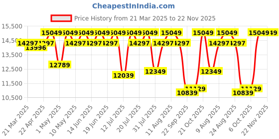 tatacliq.com Duroflex LiveIn Bounce White & Black Foam Hybrid Roll 3 Zone Pocket Spring Queen Mattress duroflex Price History Graph from 21 Mar 2025 to 22 Nov 2025