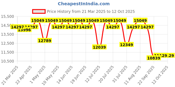 tatacliq.com Duroflex LiveIn Bounce White & Black Foam Hybrid Roll 3 Zone Pocket Spring Queen Mattress duroflex Price History Graph from 21 Mar 2025 to 11 Oct 2025
