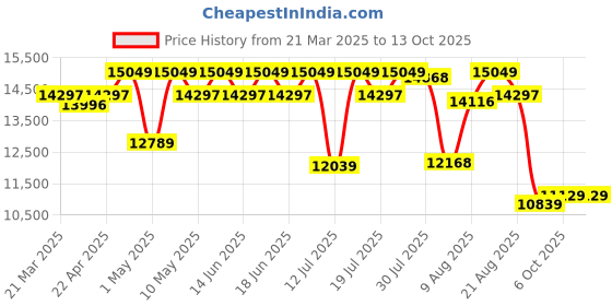 tatacliq.com Duroflex LiveIn Bounce White & Black Foam Hybrid Roll 3 Zone Pocket Spring Queen Mattress duroflex Price History Graph from 21 Mar 2025 to 13 Oct 2025